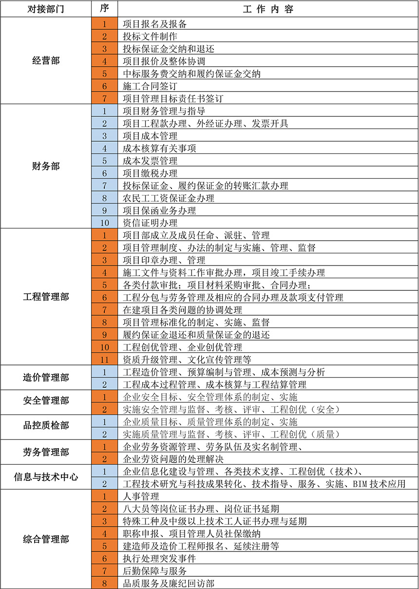 河南八建工程項(xiàng)目日常業(yè)務(wù)辦理與服務(wù)導(dǎo)圖